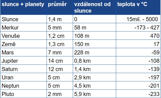Tabulka vzdáleností jednotlivých planet od Slunce na naší
vesmírné cestě v měřítku 1:1 miliarda při zachování poměrů vzdáleností ve vesmíru.